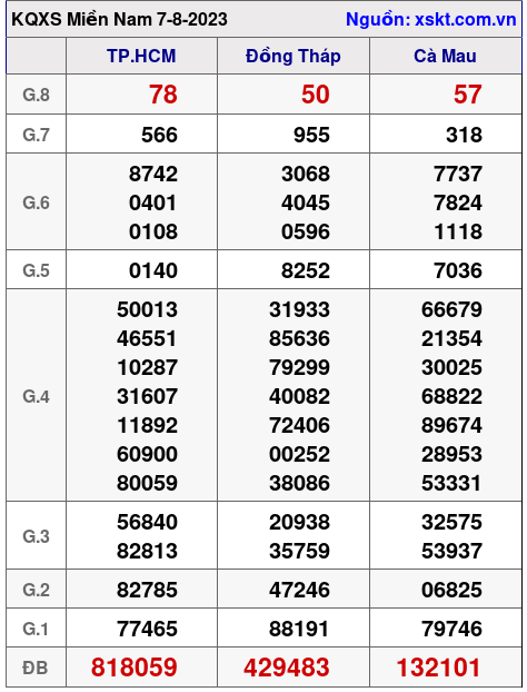 XSMN ngày 7-8-2023 XSMN ngày 7-8-2023