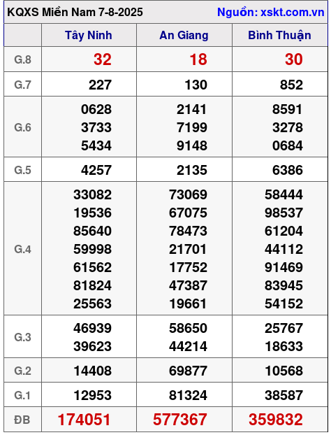 XSMN ngày 7-8-2025 XSMN ngày 7-8-2025