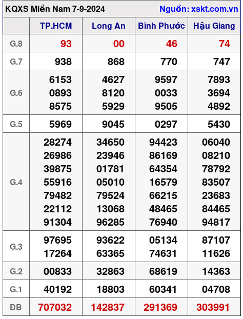 XSMN ngày 7-9-2024 XSMN ngày 7-9-2024
