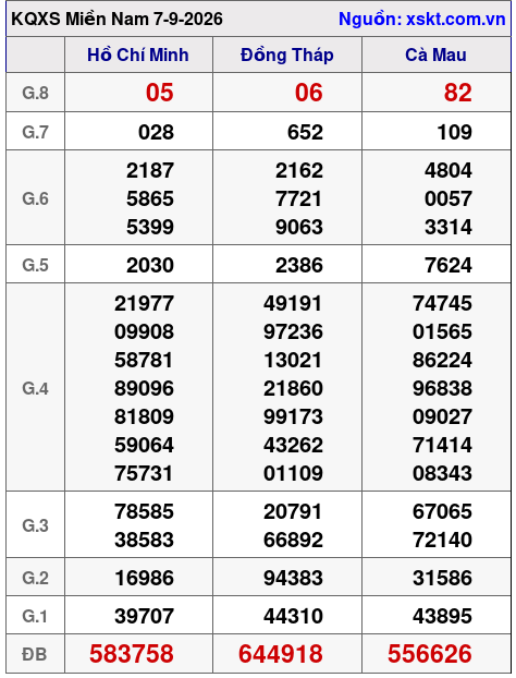 XSMN ngày 7-9-2026