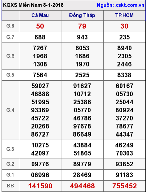XSMN ngày 8-1-2018 XSMN ngày 8-1-2018