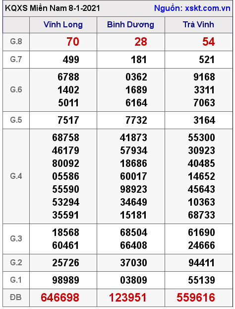 XSMN ngày 8-1-2021 XSMN ngày 8-1-2021