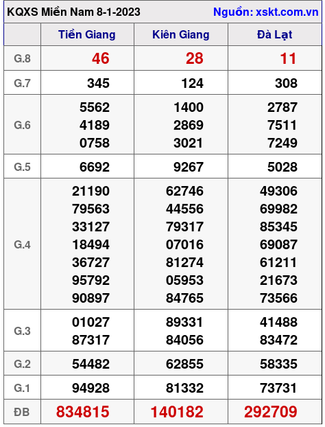 Kết quả XSMN ngày 8-1-2023