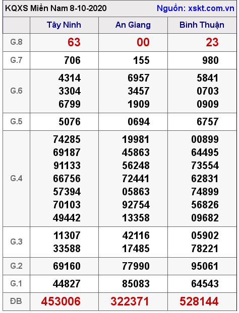 XSMN ngày 8-10-2020 XSMN ngày 8-10-2020