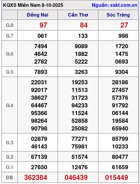 XSMN ngày 8-10-2025 XSMN ngày 8-10-2025