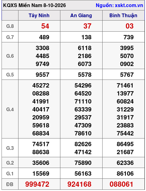XSMN ngày 8-10-2026