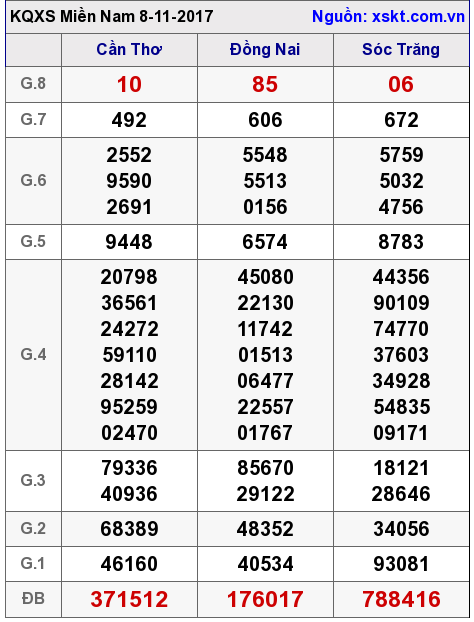 XSMN ngày 8-11-2017 XSMN ngày 8-11-2017