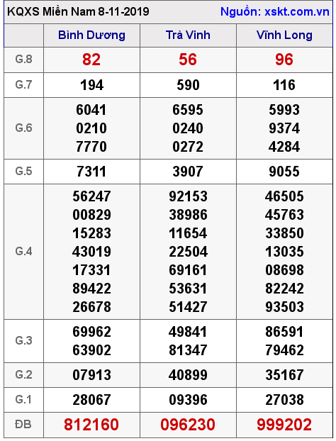 XSMN ngày 8-11-2019 XSMN ngày 8-11-2019