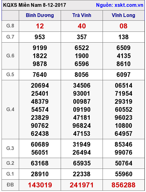 XSMN ngày 8-12-2017 XSMN ngày 8-12-2017