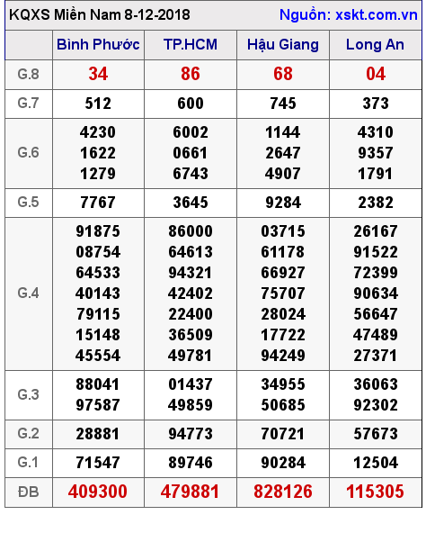 XSMN ngày 8-12-2018 XSMN ngày 8-12-2018