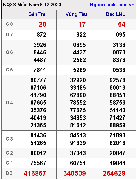 XSMN ngày 8-12-2020 XSMN ngày 8-12-2020