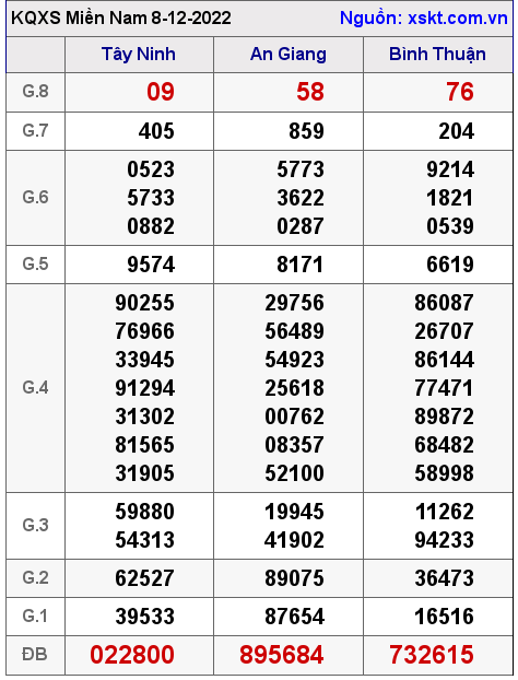 Kết quả XSMN ngày 8-12-2022