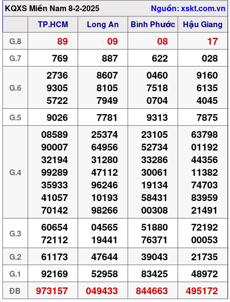 Kết quả XSMN ngày 8-2-2025