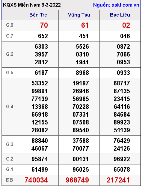 Kết quả XSMN ngày 8-3-2022