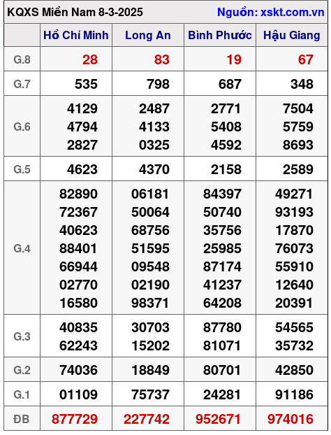 Kết quả XSMN ngày 8-3-2025