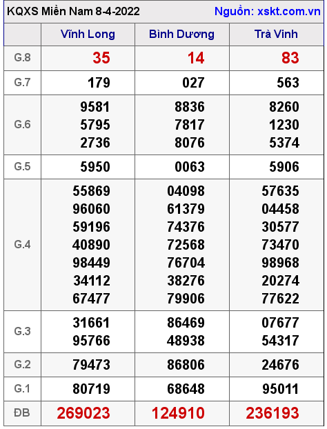 Kết quả XSMN ngày 8-4-2022
