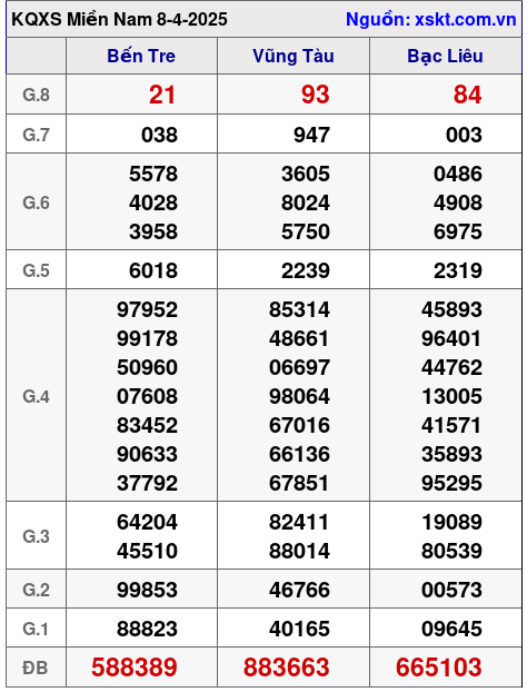Kết quả XSMN ngày 8-4-2025