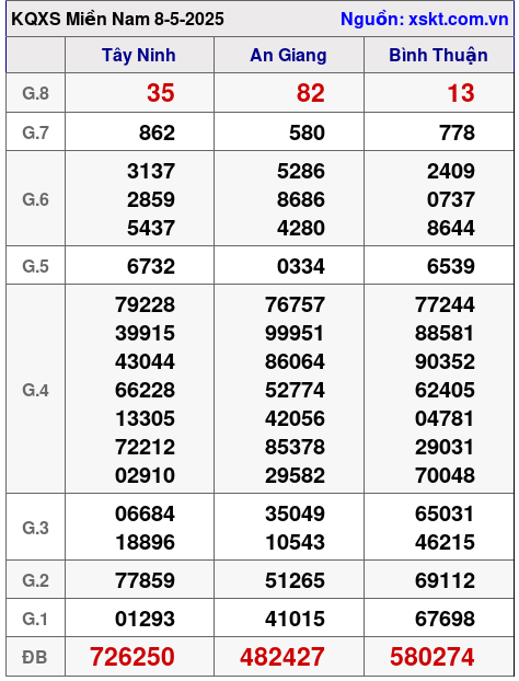 Kết quả XSMN ngày 8-5-2025