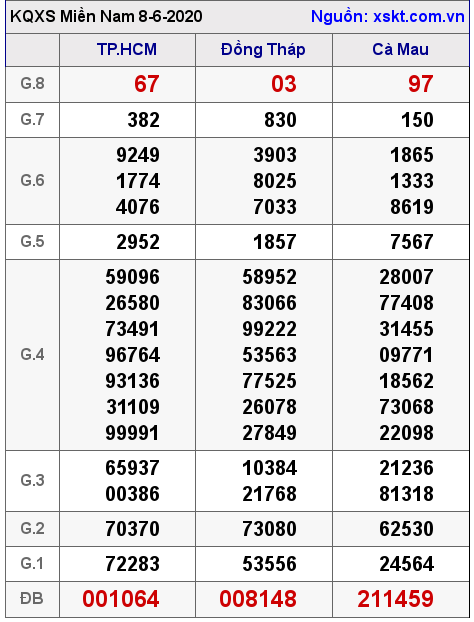 XSMN ngày 8-6-2020 XSMN ngày 8-6-2020