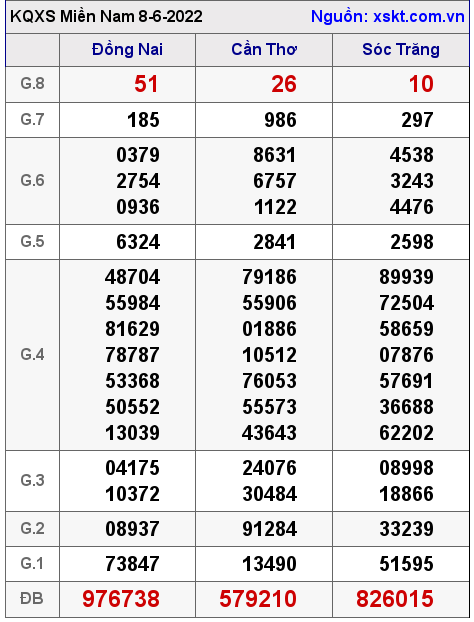 Kết quả XSMN ngày 8-6-2022
