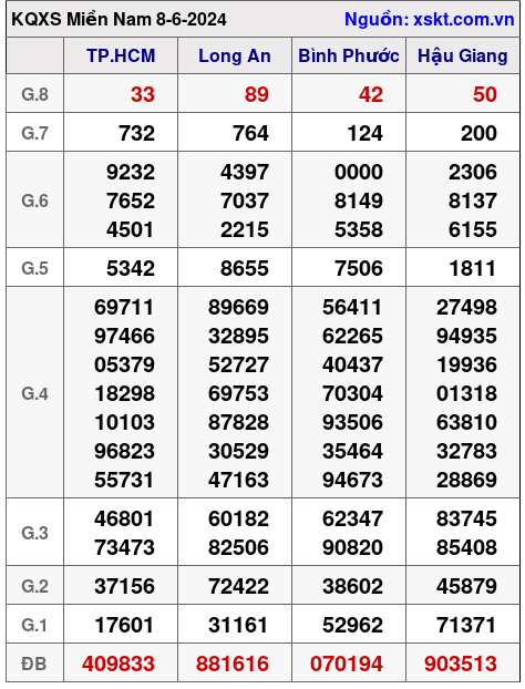 XSMN ngày 8-6-2024 XSMN ngày 8-6-2024