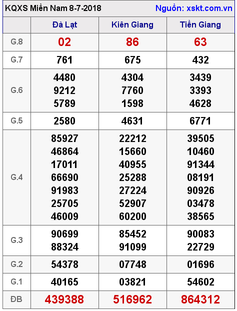 XSMN ngày 8-7-2018 XSMN ngày 8-7-2018