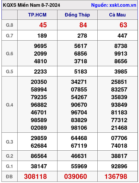 XSMN ngày 8-7-2024 XSMN ngày 8-7-2024