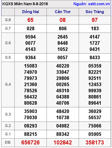 XSMN ngày 8-8-2018 XSMN ngày 8-8-2018