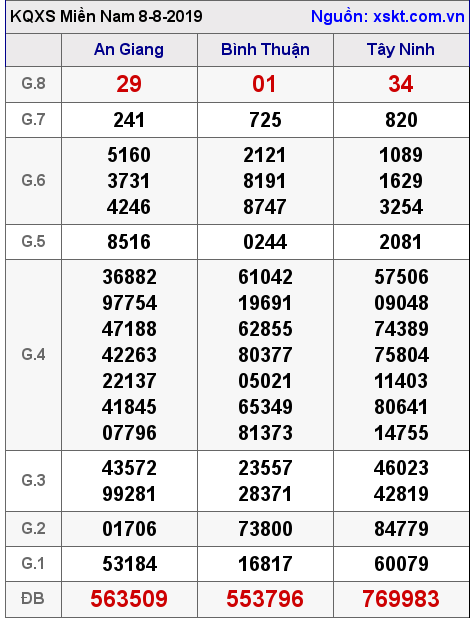 XSMN ngày 8-8-2019 XSMN ngày 8-8-2019