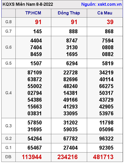 Kết quả XSMN ngày 8-8-2022