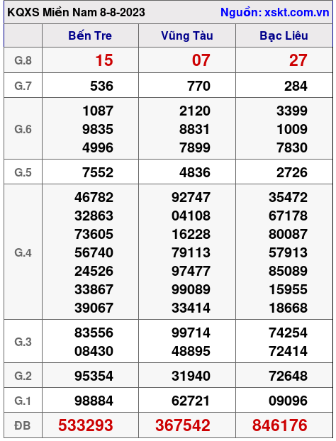XSMN ngày 8-8-2023 XSMN ngày 8-8-2023