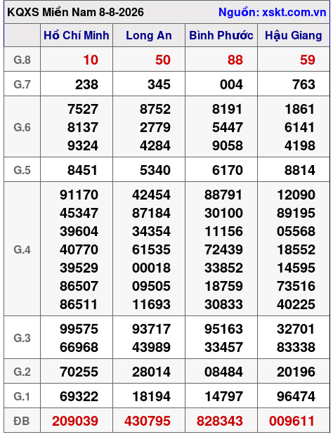 XSMN ngày 8-8-2026 XSMN ngày 8-8-2026