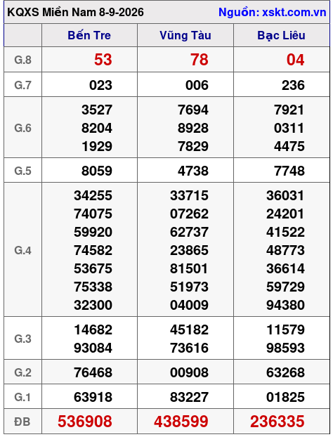 XSMN ngày 8-9-2026