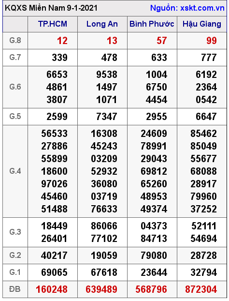 XSMN ngày 9-1-2021 XSMN ngày 9-1-2021