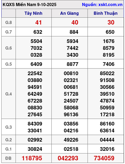 XSMN ngày 9-10-2025 XSMN ngày 9-10-2025