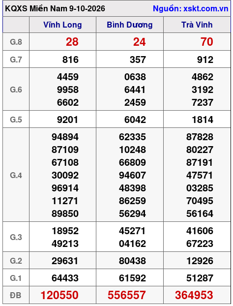 XSMN ngày 9-10-2026