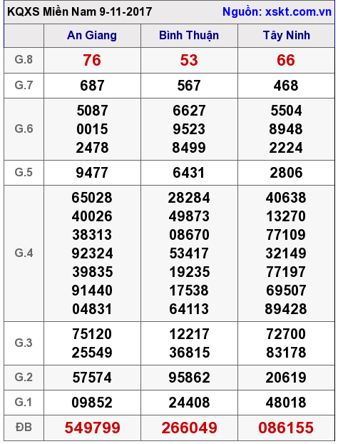 XSMN ngày 9-11-2017