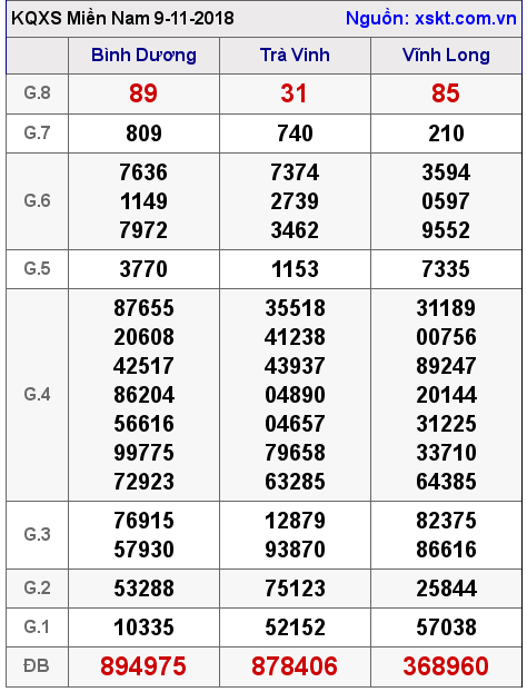 XSMN ngày 9-11-2018 XSMN ngày 9-11-2018