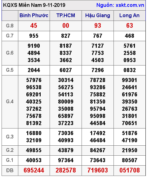 XSMN ngày 9-11-2019 XSMN ngày 9-11-2019