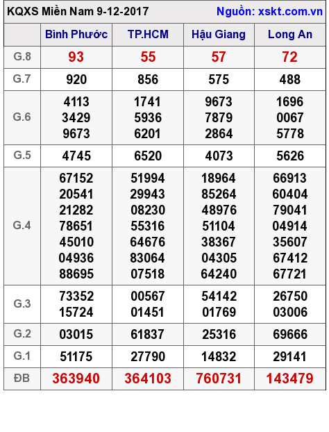 XSMN ngày 9-12-2017 XSMN ngày 9-12-2017