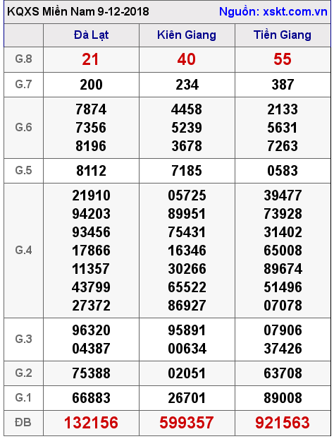 XSMN ngày 9-12-2018 XSMN ngày 9-12-2018