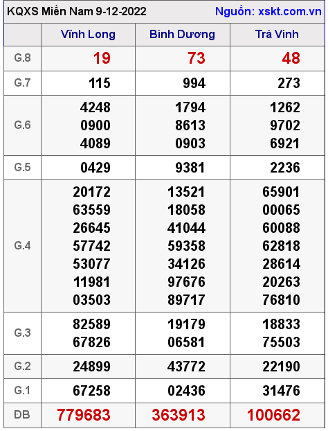 Kết quả XSMN ngày 9-12-2022