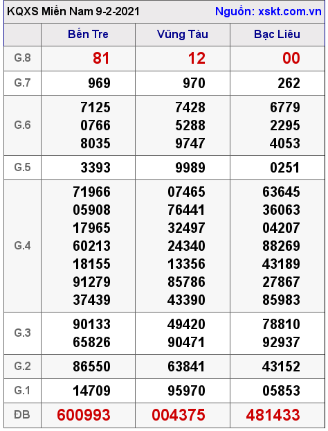 XSMN ngày 9-2-2021 XSMN ngày 9-2-2021