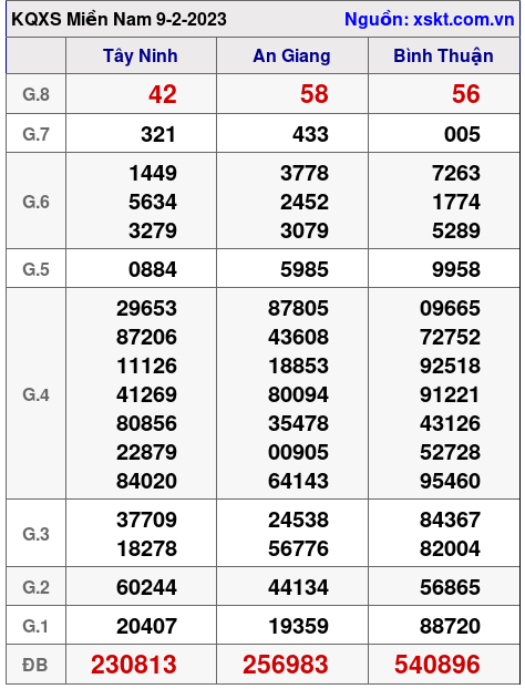Kết quả XSMN ngày 9-2-2023