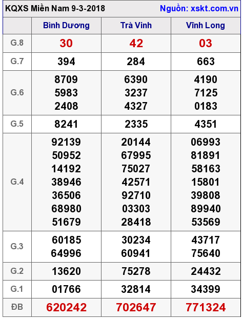 XSMN ngày 9-3-2018 XSMN ngày 9-3-2018
