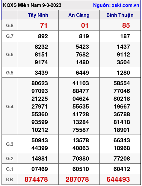 Kết quả XSMN ngày 9-3-2023