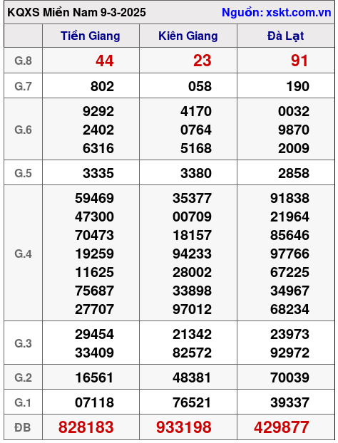 Kết quả XSMN ngày 9-3-2025