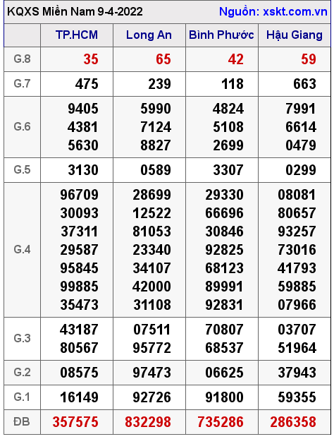 Kết quả XSMN ngày 9-4-2022