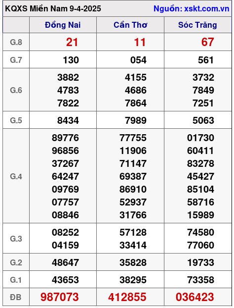 Kết quả XSMN ngày 9-4-2025