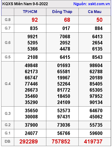 Kết quả XSMN ngày 9-5-2022